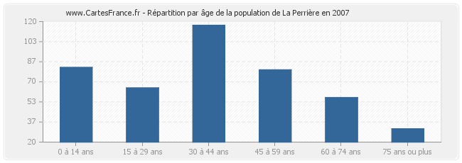 Répartition par âge de la population de La Perrière en 2007